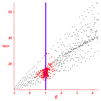 Peres lattice <N>